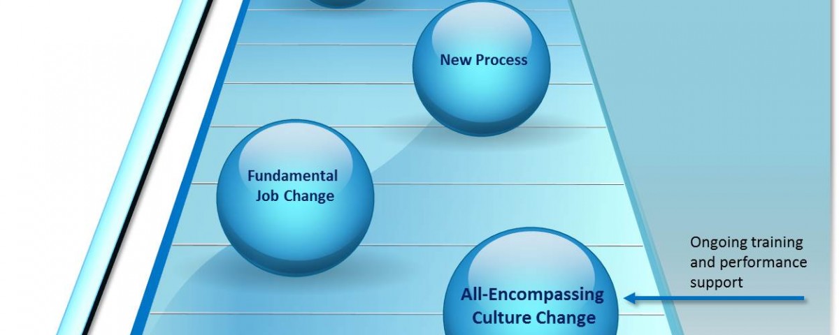 The more complex the performance change you're trying to make, the more time you need and the more sophisticated the training and performance support