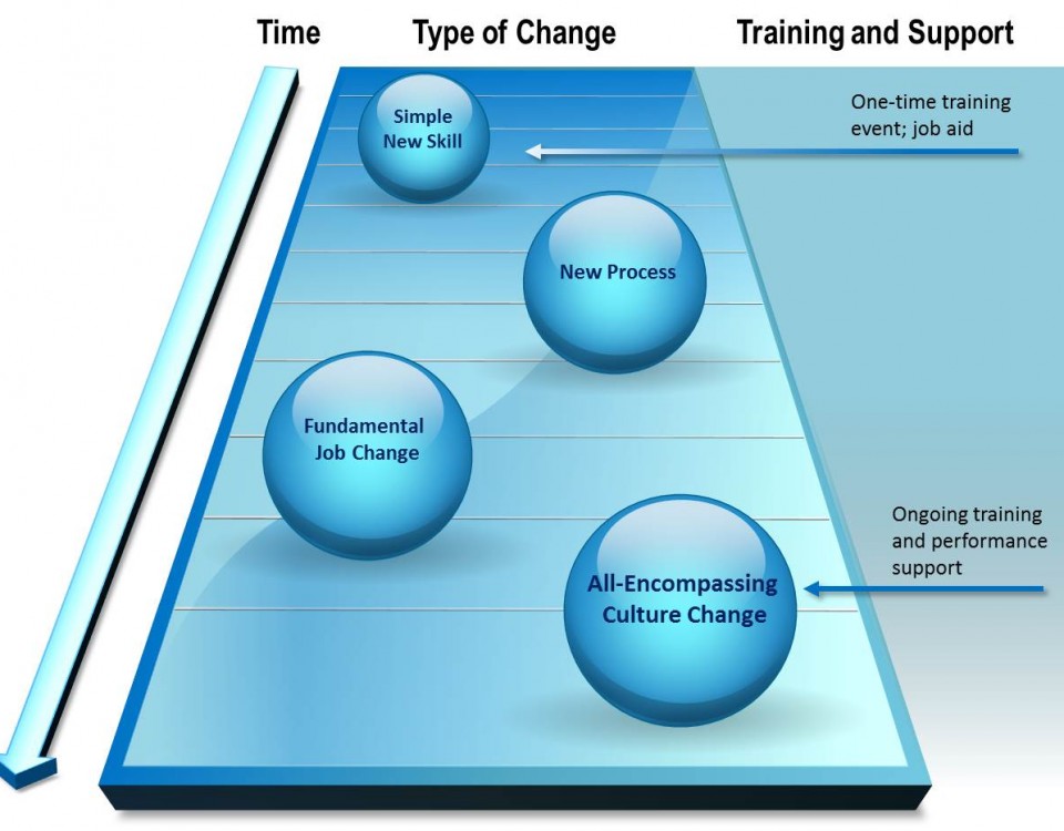 The more complex the performance change you're trying to make, the more time you need and the more sophisticated the training and performance support