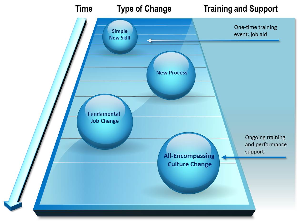 The more complex the performance change you're trying to make, the more time you need and the more sophisticated the training and performance support