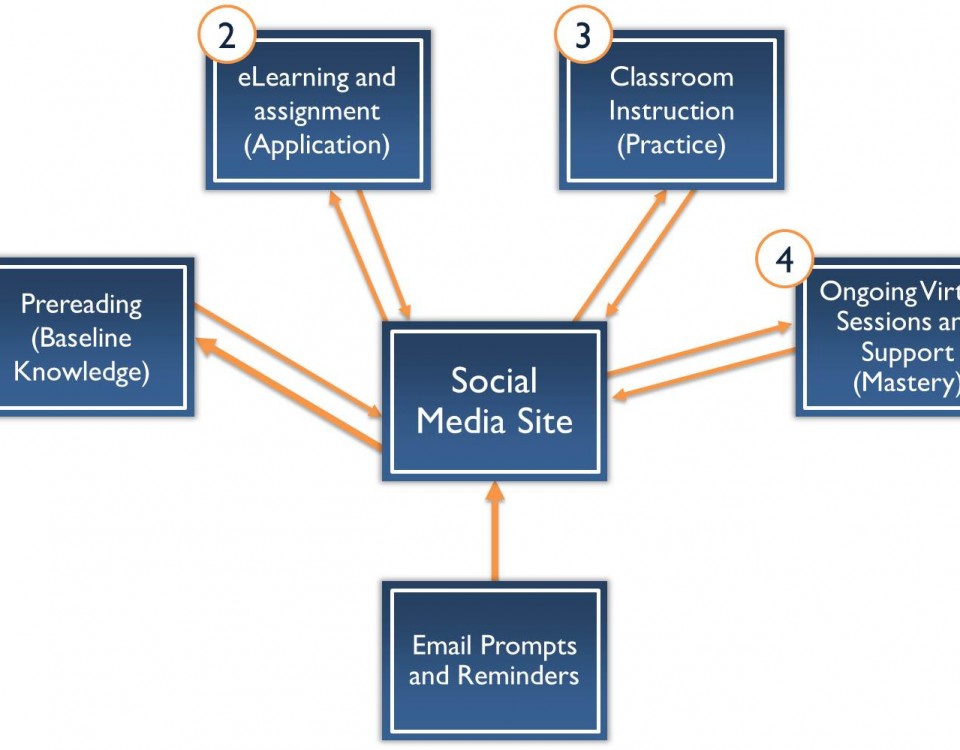 Blended Leadership Development Model